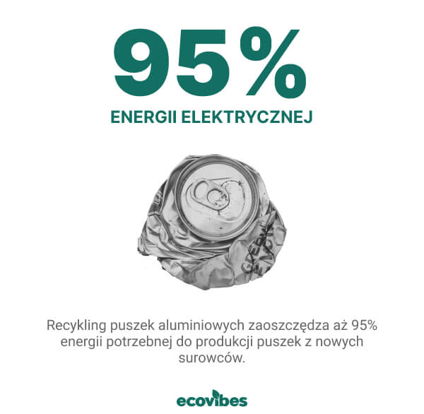 Zgnieciona puszka i tekst mówiący, że 95% energii elektrycznej potrzebnej do wytworzenia puszki aluminiowej można zaoszczędzić poprzez recykling puszek